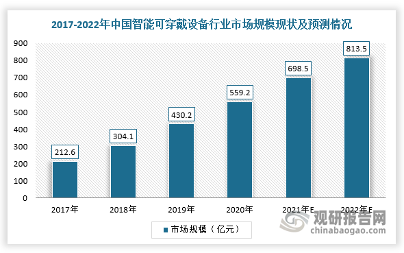 随着消费电子产品品类日益丰富,智能化产品广泛普及应用,不