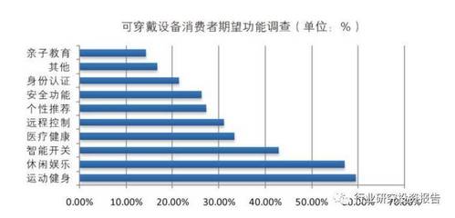 中国可穿戴设备行业市场与投资规划分析报告