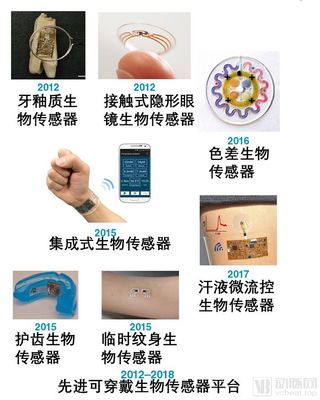 除了智能手表和智能手环,还有哪些有趣的可穿戴设备?